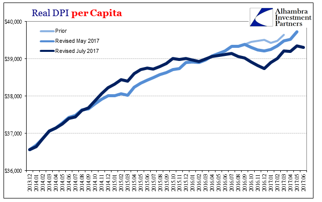 DPI Per Capita