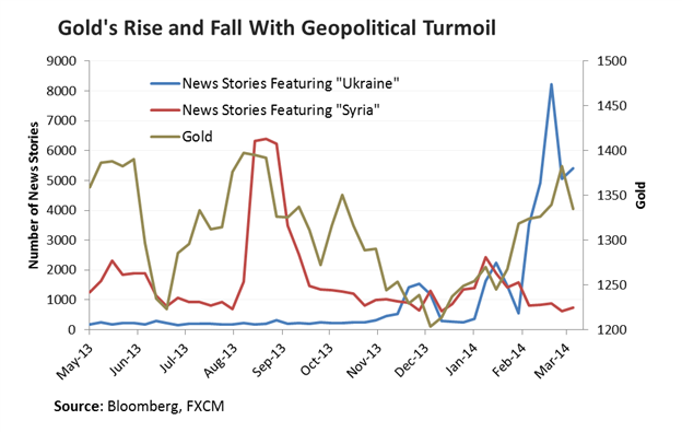 Gold Rise and Fall