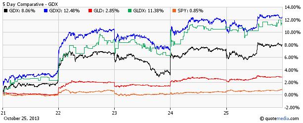 GDX 5 Day Comparative Chart