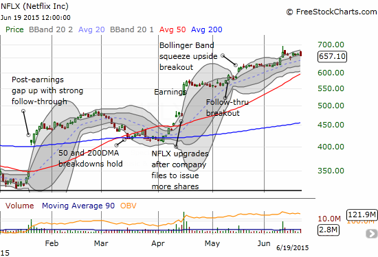 I am next looking for a (buyable) test of NFLX's 20DMA uptrend.