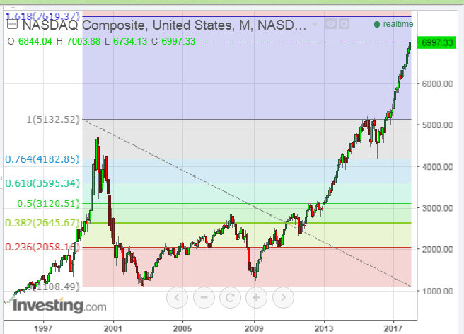 COMPQ Monthly 1996-2017