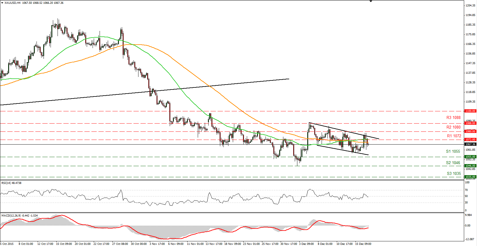 Gold Chart