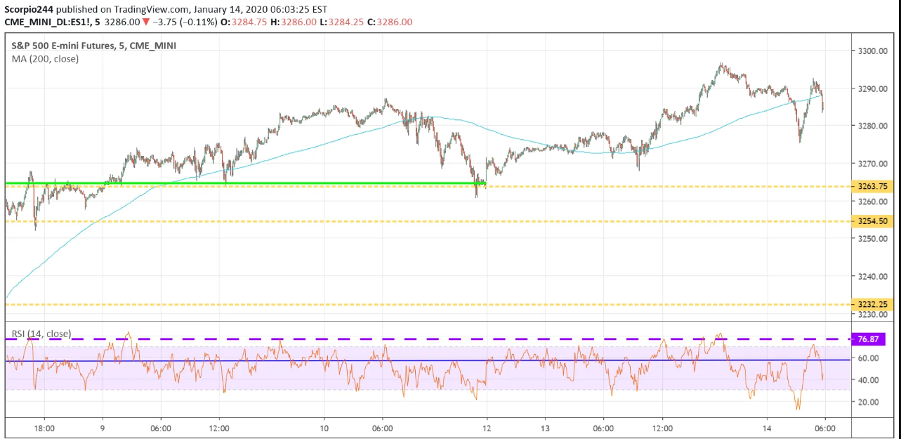 Emini S&P 500