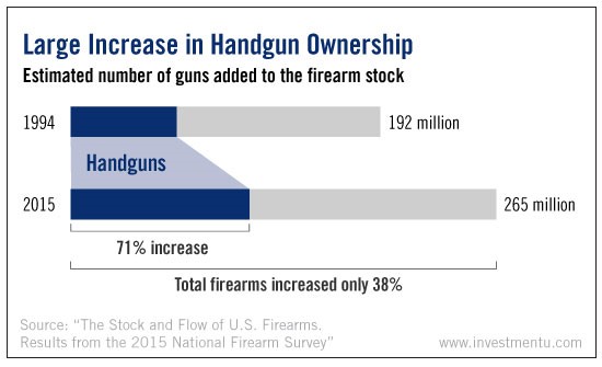 Estimated Number Of Guns Added To The Firearm Stock