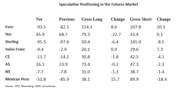 Speculative Positioning In The Futures Market Table