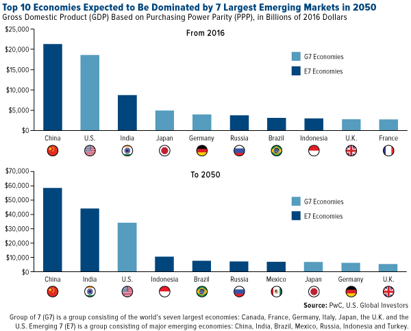 top 10 economies to be dominated by 7 largest markets in 2050