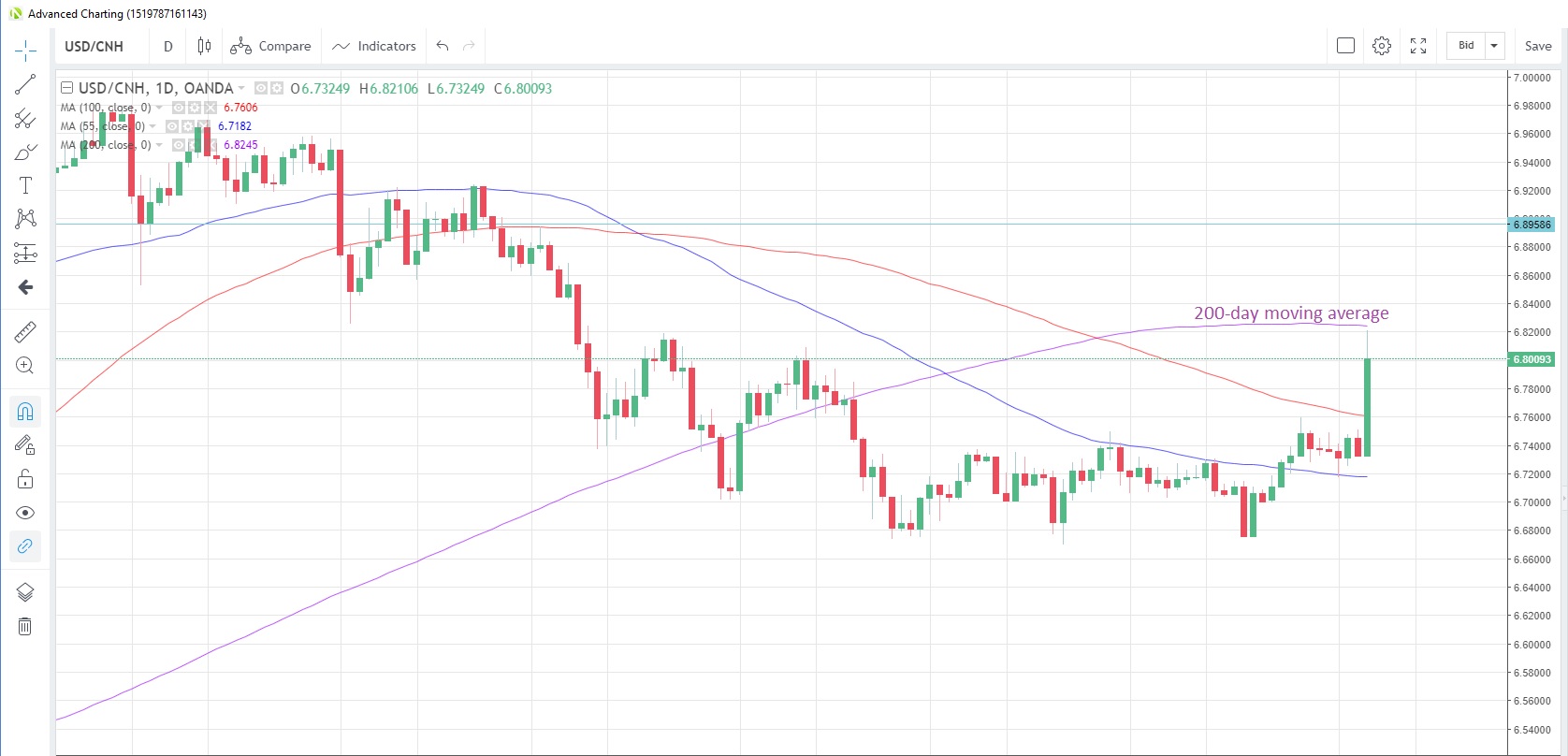 USD/CNH Daily Chart