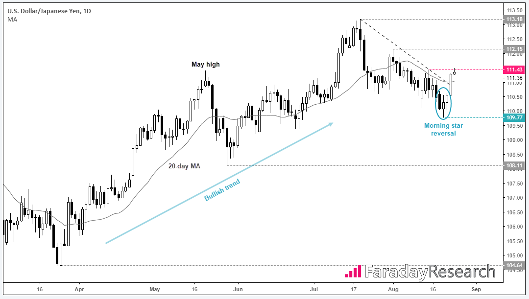 US Dollar-Japanese Yen 1 Day Chart