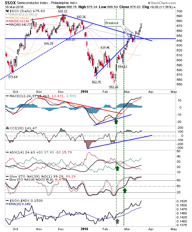 SOX Daily Chart