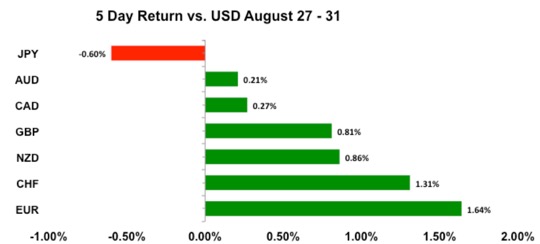 5 Day Return vs USD August 27 - 31