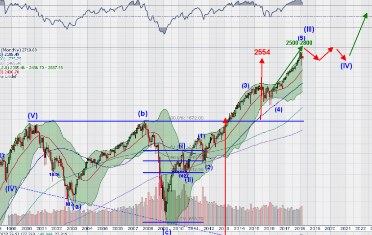 SPX Monthly Chart