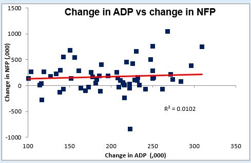 Change In ADP Vs Change In NFP