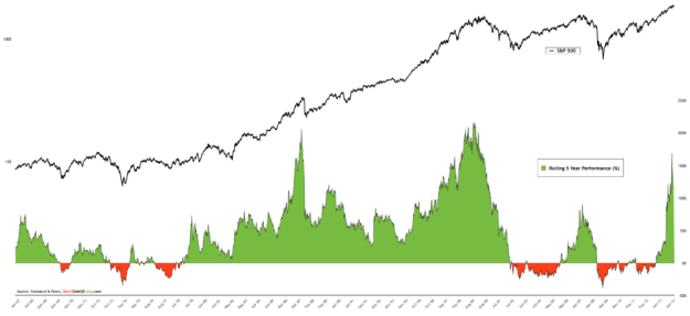 SP-500-Five-year-Rolling-Performance