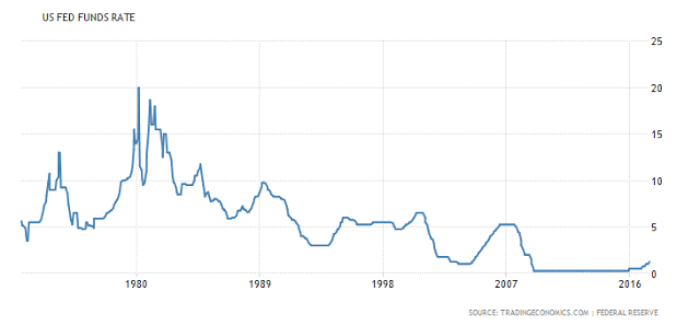 US Fed Funds Rate