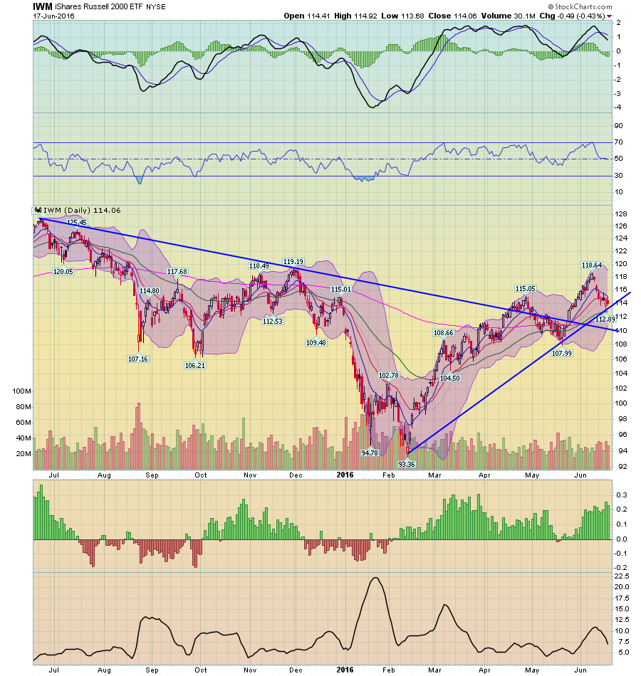 IWM Daily Chart