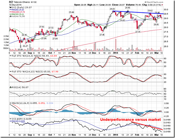 IYZ Daily Chart