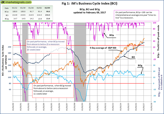 Business Cycle Index