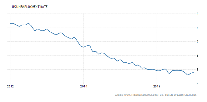 US Unemployment Rate