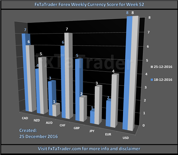 FxTaTrader Forex Weekly Currency Score For Week 52