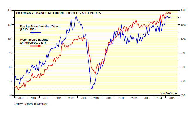 Germany: Manufacturing Orders and Exports 2003-2014