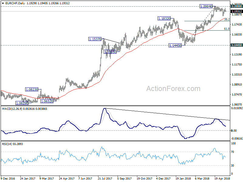 EUR/CHF Daily Chart