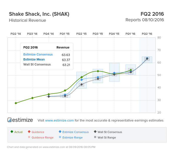 Shake Shack Revenue