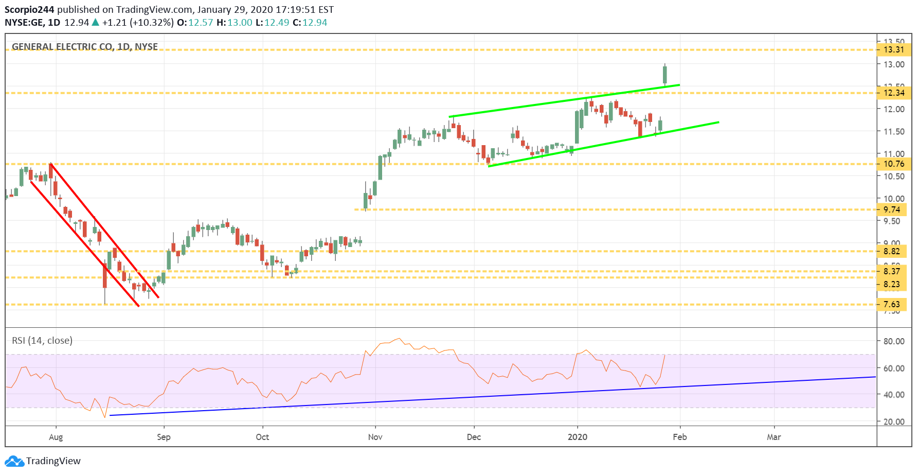 GE Daily Chart