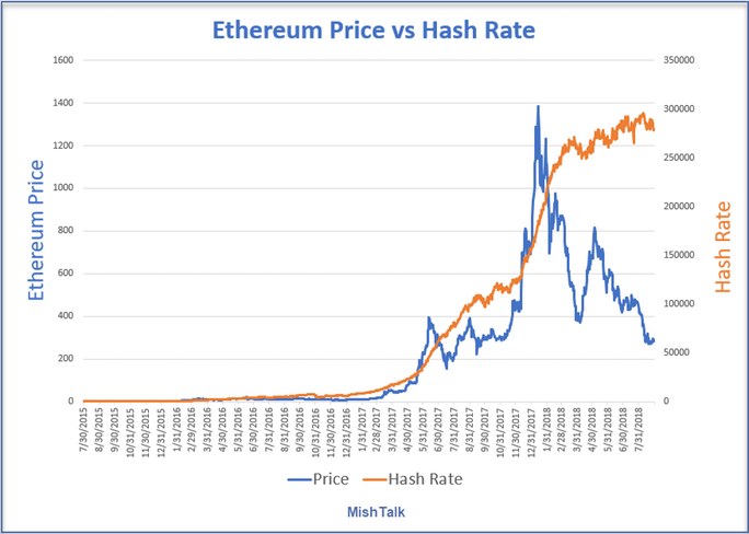 Ethereum Price Vs Hash Rate