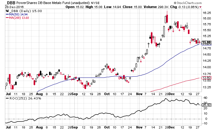 DBB Daily Chart