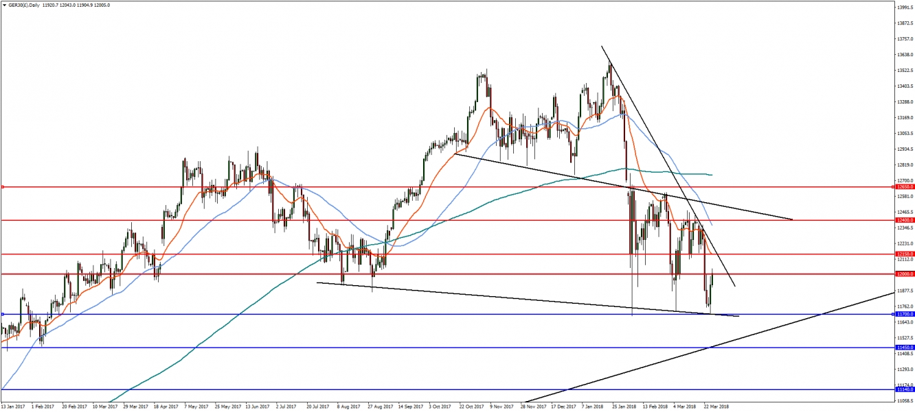 GER30 Daily Chart