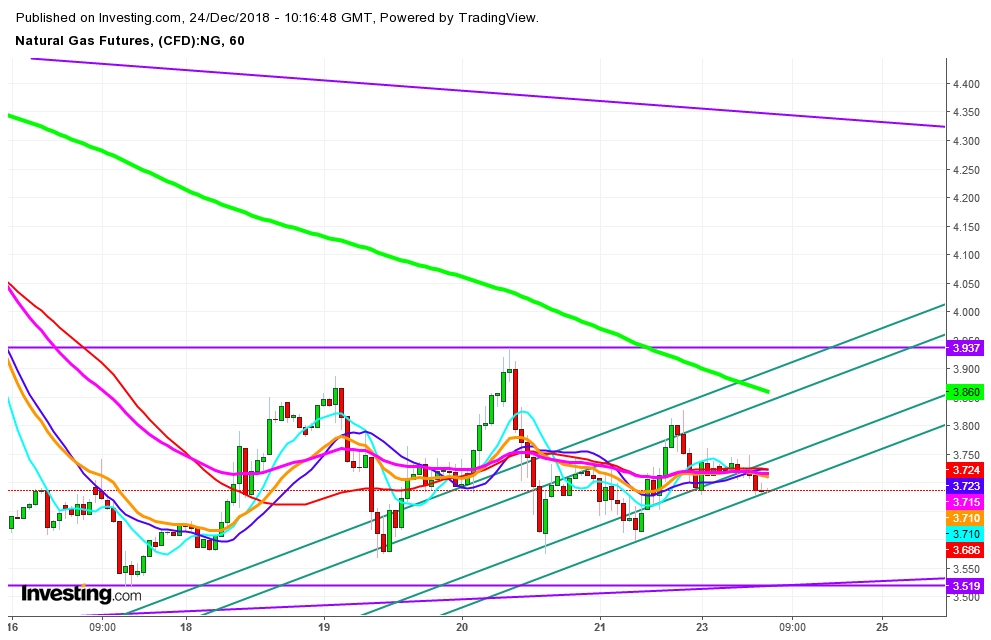 Natural Gas Futures 1 Hr. Chart - Expected Trading Zones