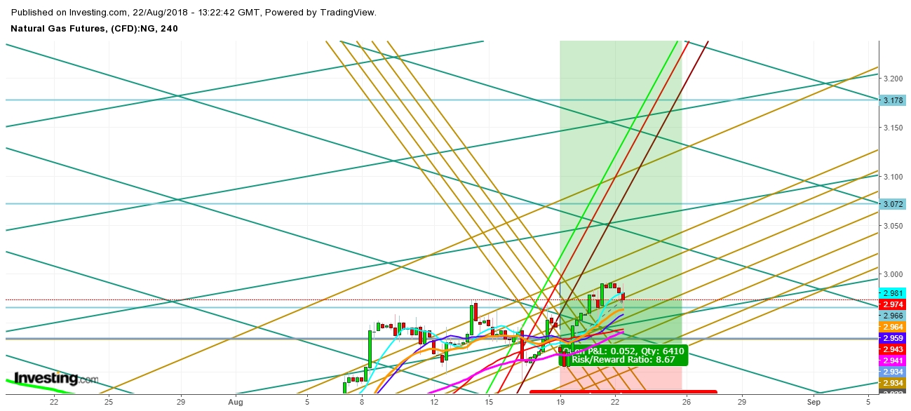 Natural Gas Futures 4 Hr. Chart - Expected Trading Zones