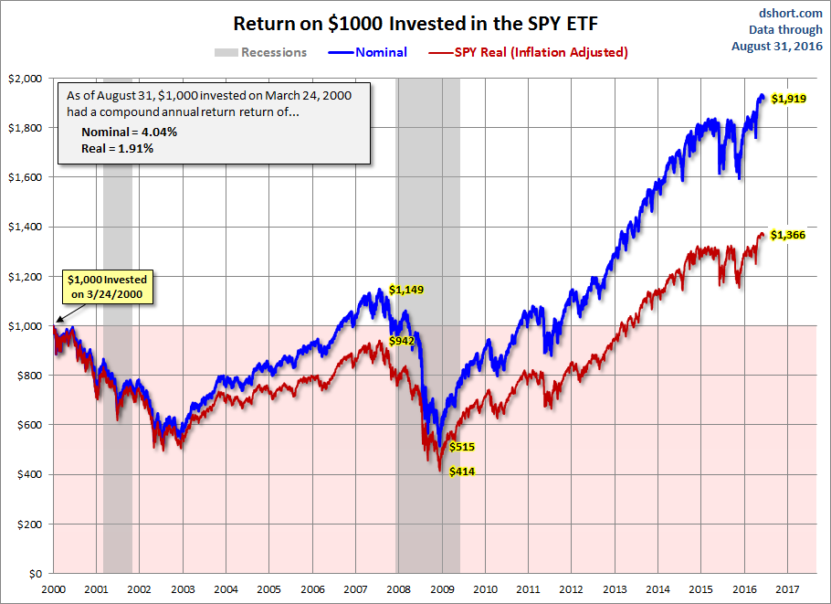 Return On $1000 Invested In The SPY ETF