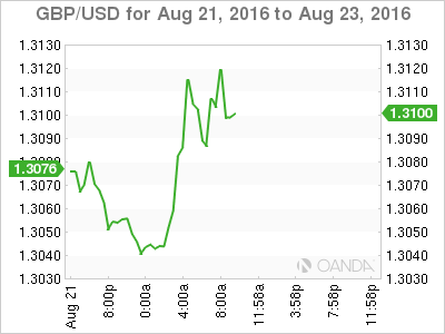 GBP/USDAug 21 to 23 Chart