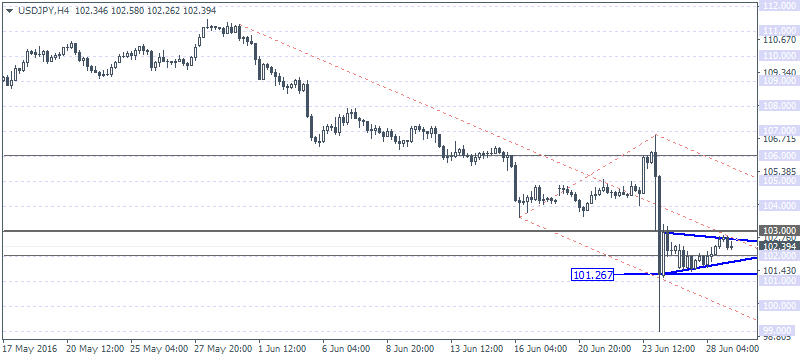 USD/JPY 4 Hourly Chart