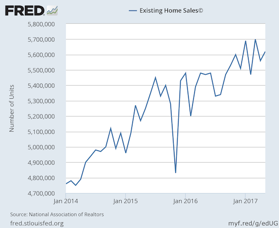 Existing Home Sales 2014-2017