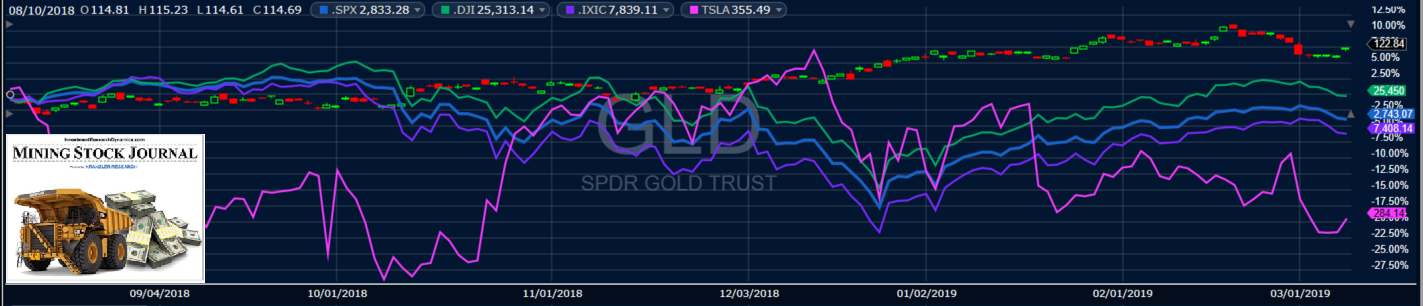 Major Stock Indices Plus Tesla Stock