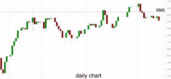 Australia 200 Daily Chart 