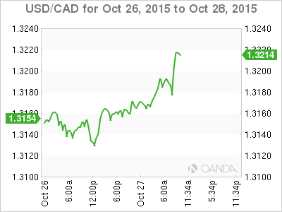 USD/CAD Daily Chart