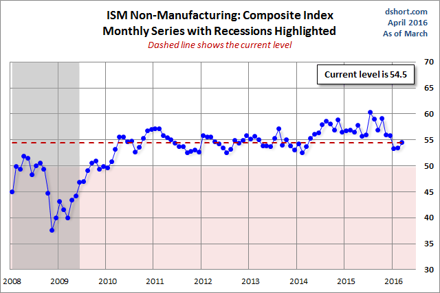 ISM-Non Manufacturing