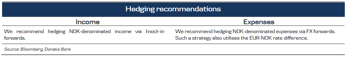 Hedging Recommendations