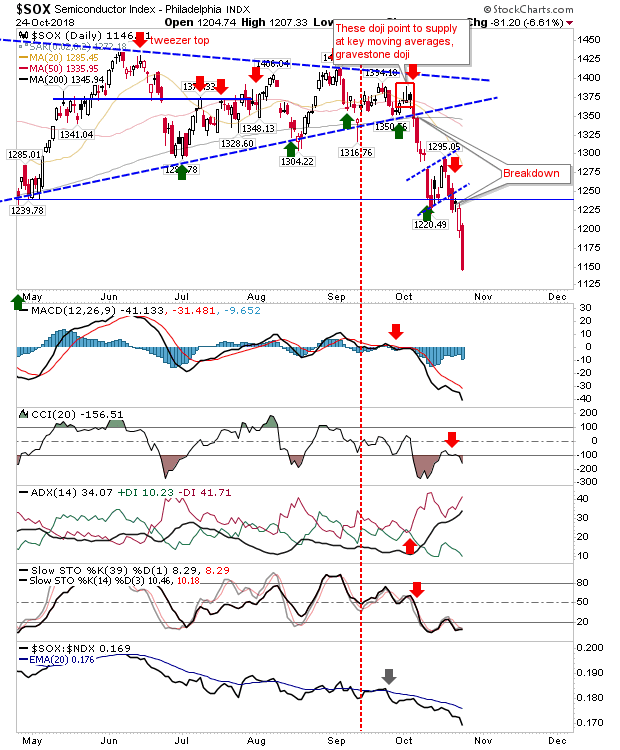 SOX Daily Chart