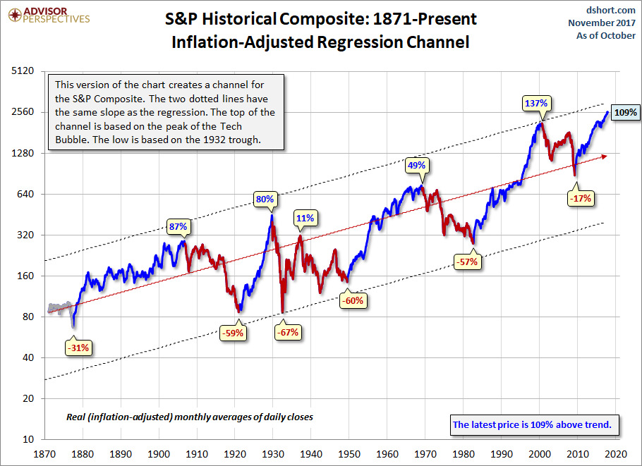 S&P 500 Channel