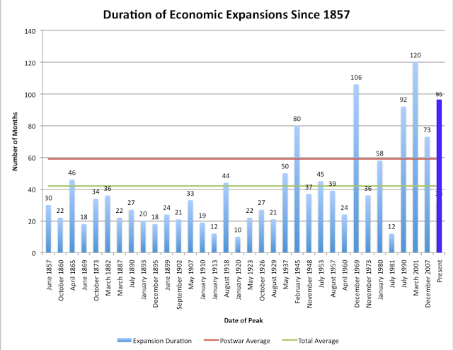 Duration Of Economic Expansions Since 1857