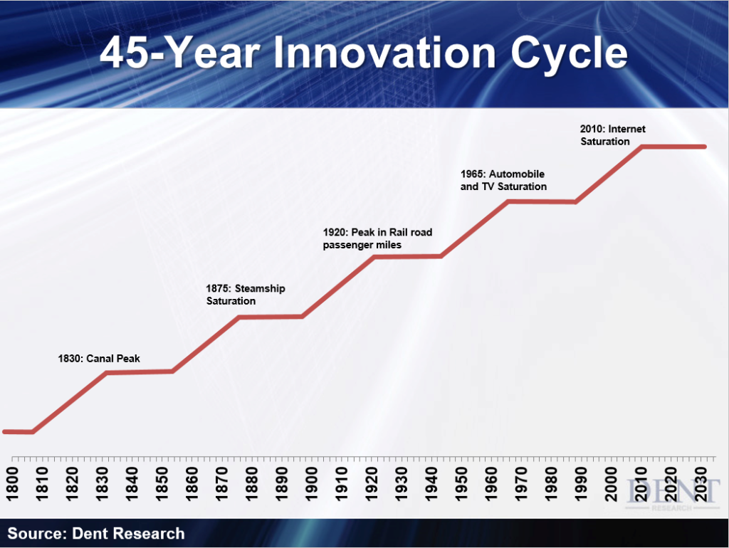 45 Year Innovation Cycle 1800 to 2035