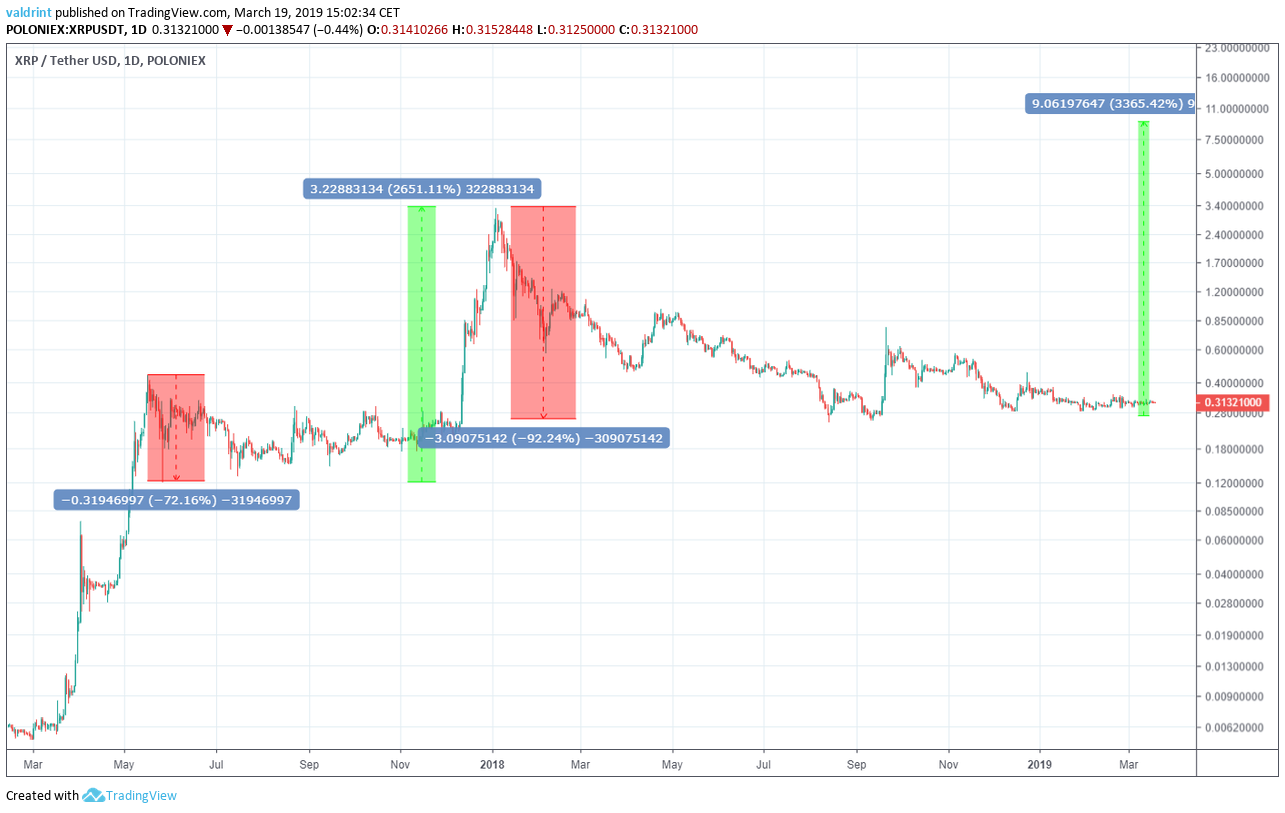 What Is The Price Prediction For Xrp - Ripple Price Prediction 2021 And Beyond All The Way Up To 30 : Although it's just a 16% loss from the target prices still it covered a major portion of the predicted prices.