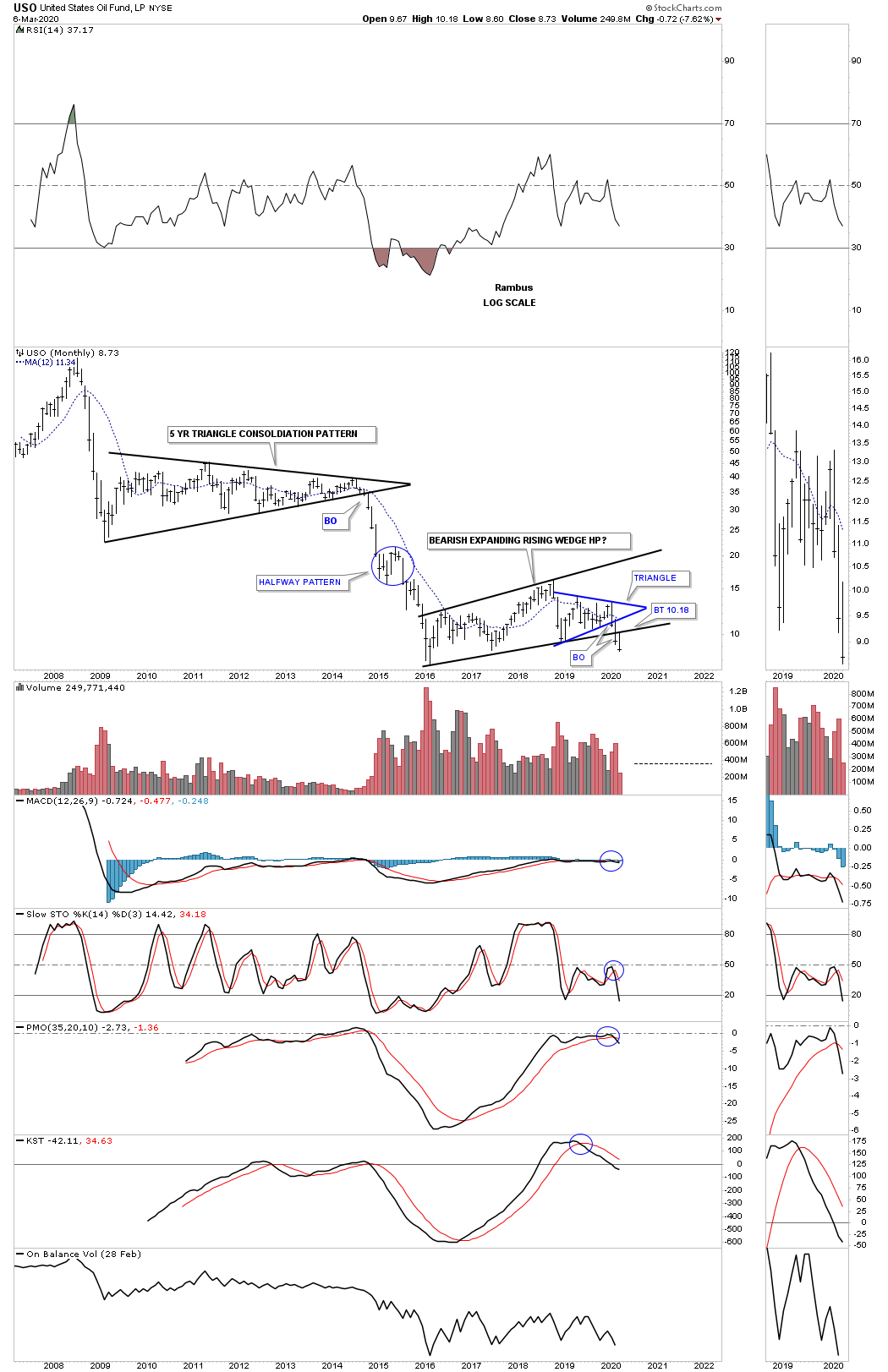 USO Monthly Chart
