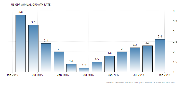 US GDP Annual Growth Rate