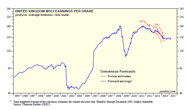 UK MSCI Earnings per Share