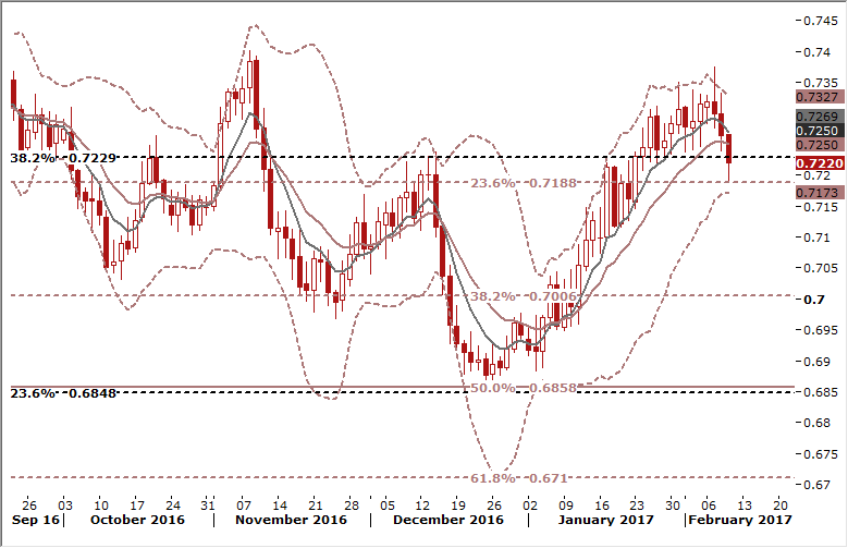 NZD/USD Daily Forex Signals Chart